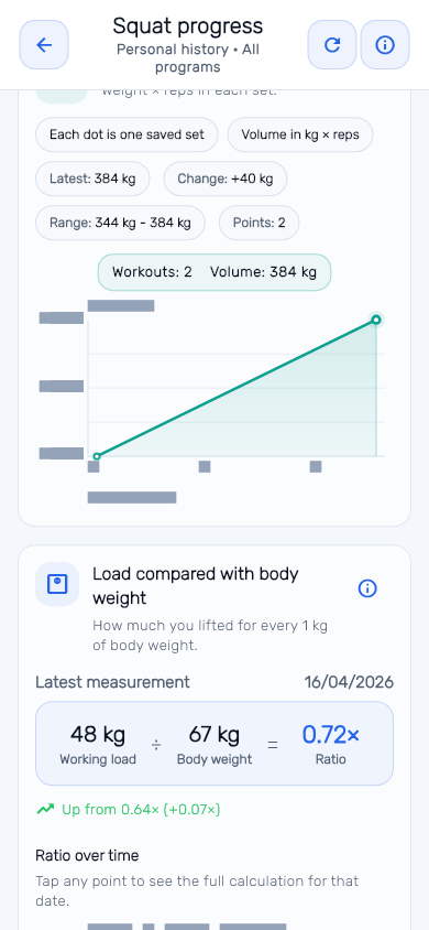 BodyPlus Squat progress screen with saved-set volume and load compared with body weight; representative sample data